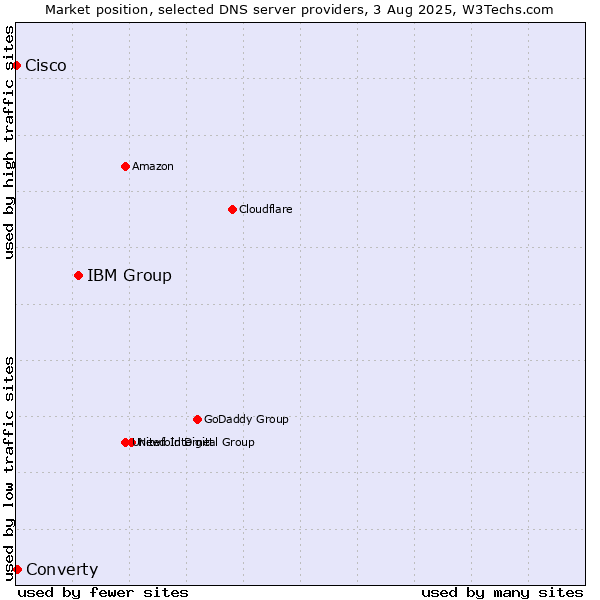 Market position of IBM Group vs. Converty vs. Cisco