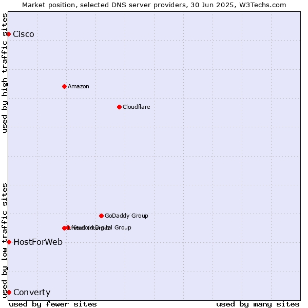 Market position of Converty vs. HostForWeb vs. Cisco