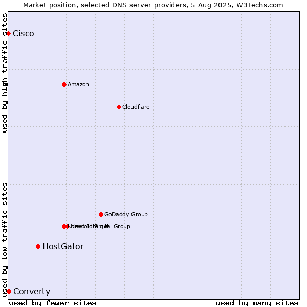 Market position of HostGator vs. Converty vs. Cisco