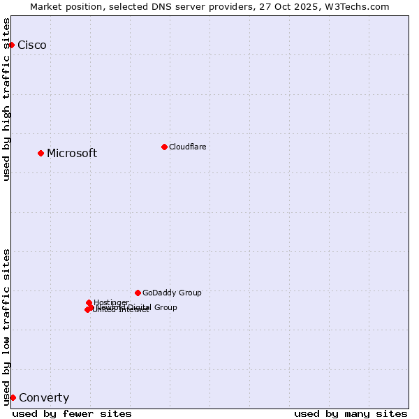 Market position of Microsoft vs. Converty vs. Cisco
