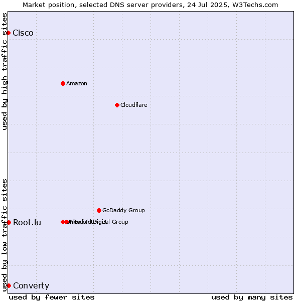 Market position of Converty vs. Root.lu vs. Cisco