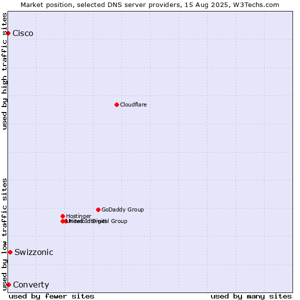 Market position of Swizzonic vs. Converty vs. Cisco