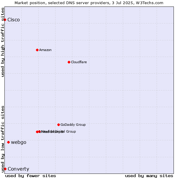 Market position of webgo vs. Converty vs. Cisco