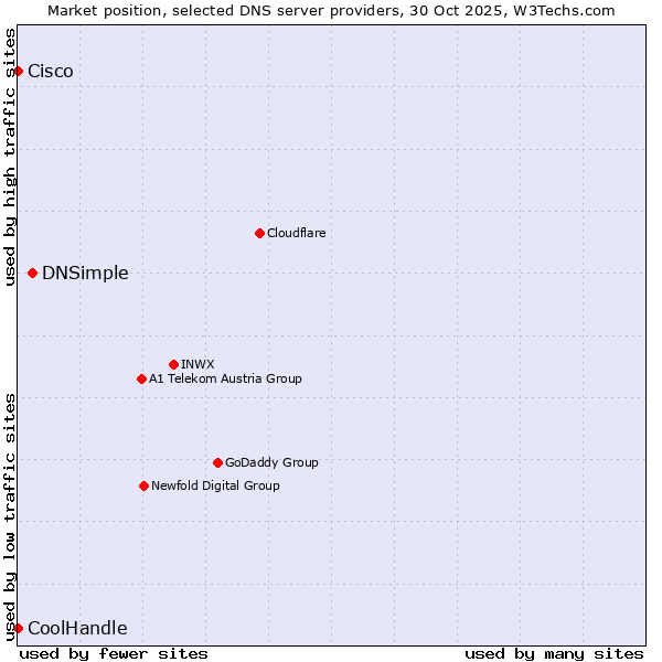 Market position of DNSimple vs. Cisco vs. CoolHandle