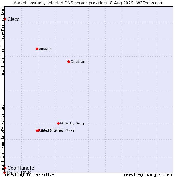 Market position of Cisco vs. CoolHandle vs. Duck DNS
