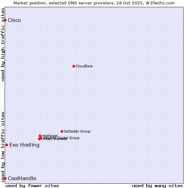 Market position of Exo Hosting vs. Cisco vs. CoolHandle