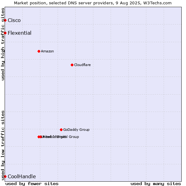 Market position of Flexential vs. Cisco vs. CoolHandle