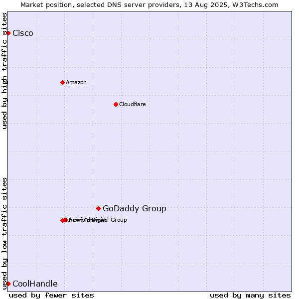 Market position of GoDaddy Group vs. Cisco vs. CoolHandle