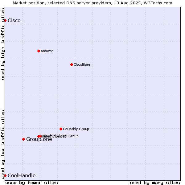Market position of Group.one vs. Cisco vs. CoolHandle