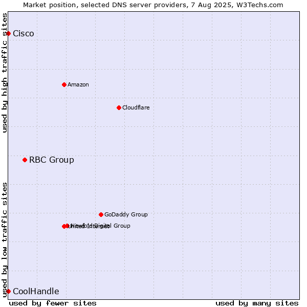 Market position of RBC Group vs. Cisco vs. CoolHandle