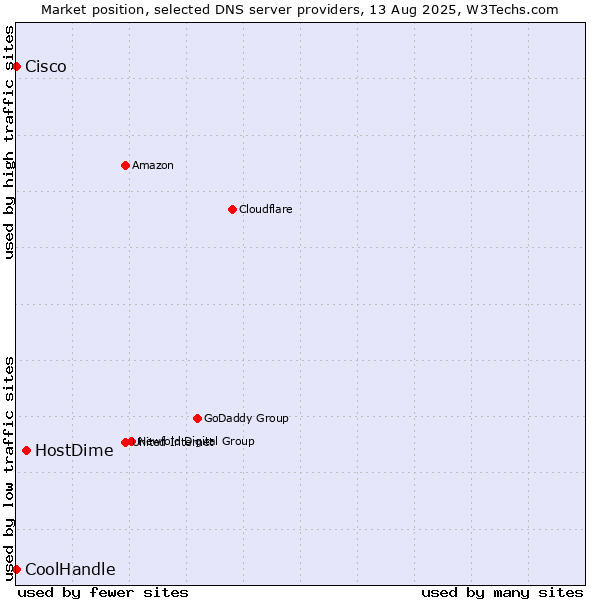 Market position of HostDime vs. Cisco vs. CoolHandle