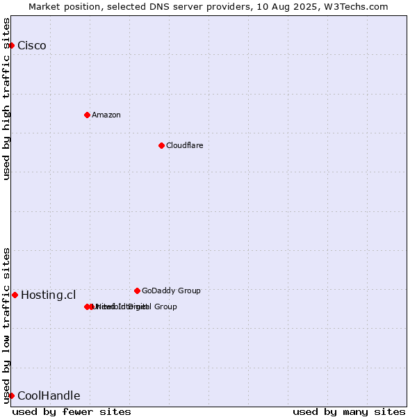 Market position of Hosting.cl vs. Cisco vs. CoolHandle