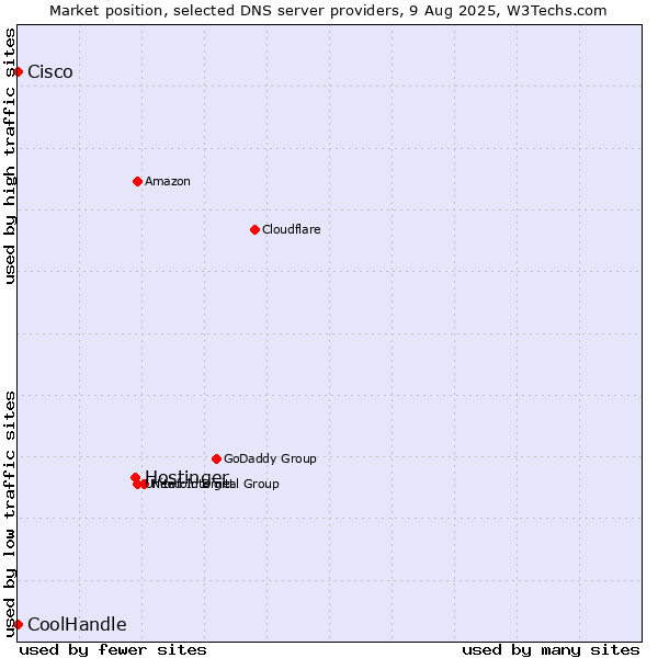Market position of Hostinger vs. Cisco vs. CoolHandle