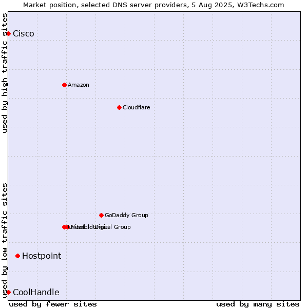 Market position of Hostpoint vs. Cisco vs. CoolHandle