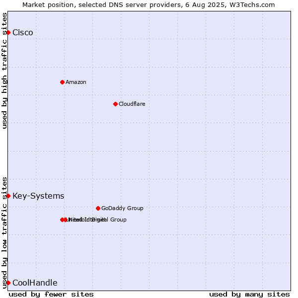 Market position of Key-Systems vs. Cisco vs. CoolHandle