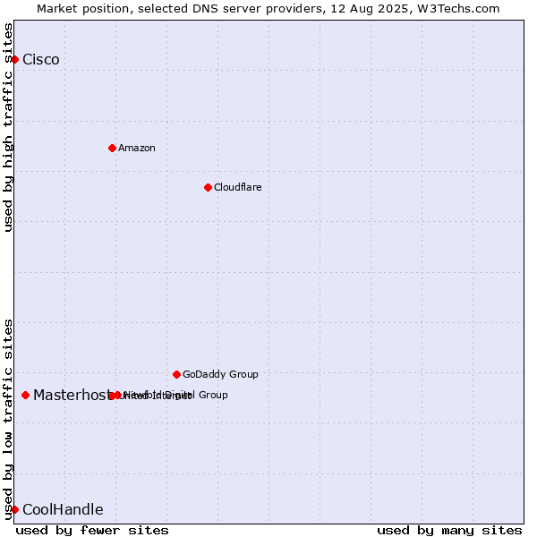 Market position of Masterhost vs. Cisco vs. CoolHandle