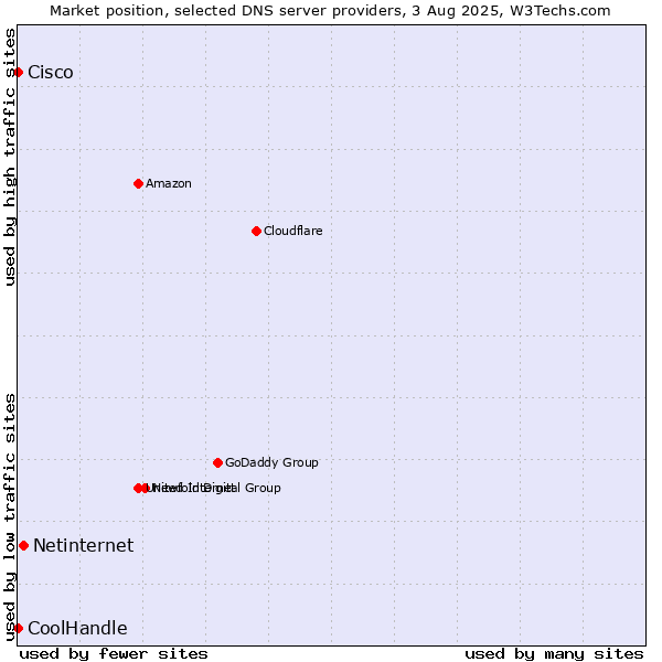 Market position of Netinternet vs. Cisco vs. CoolHandle