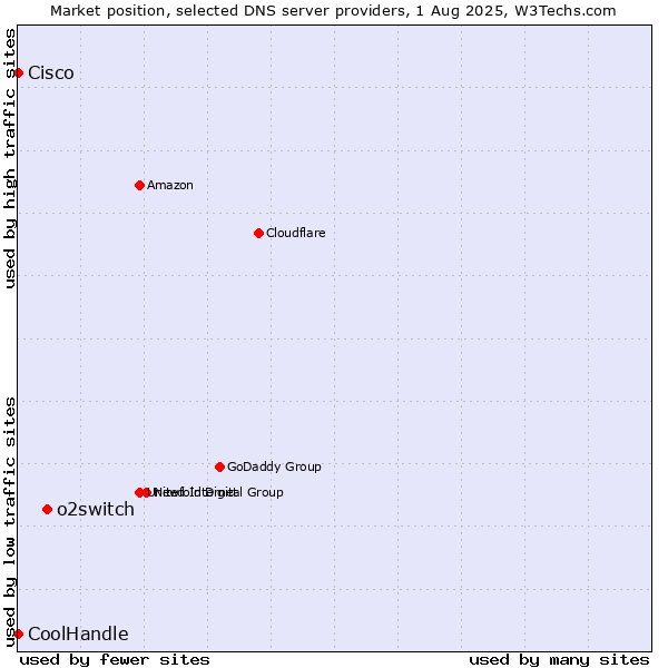 Market position of o2switch vs. Cisco vs. CoolHandle