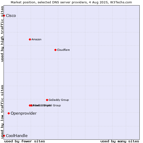 Market position of Openprovider vs. Cisco vs. CoolHandle