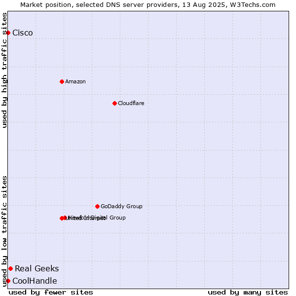 Market position of Real Geeks vs. Cisco vs. CoolHandle