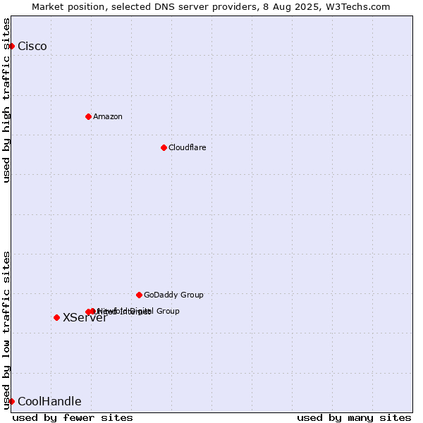 Market position of XServer vs. Cisco vs. CoolHandle