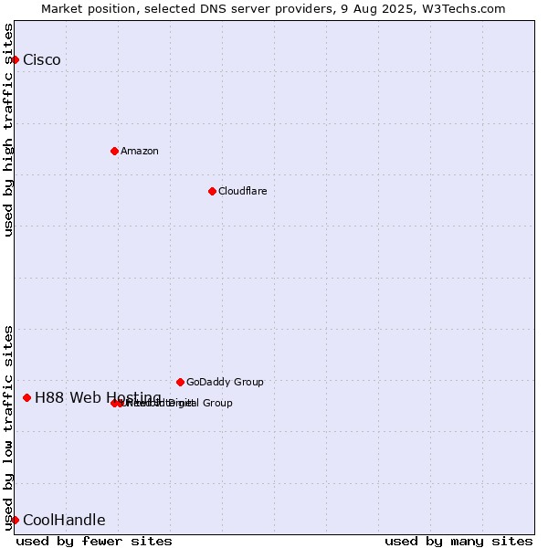 Market position of H88 Web Hosting vs. Cisco vs. CoolHandle