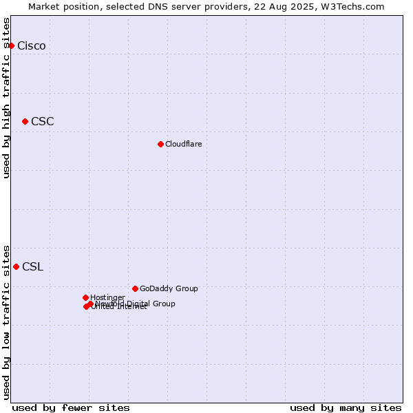 Market position of CSC vs. CSL vs. Cisco