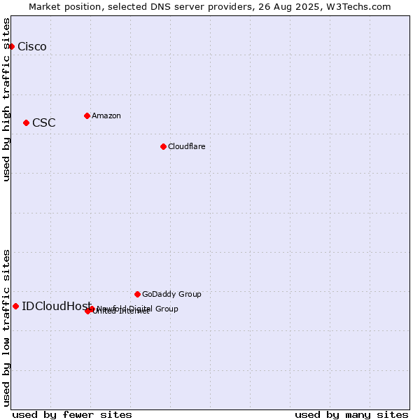 Market position of CSC vs. IDCloudHost vs. Cisco