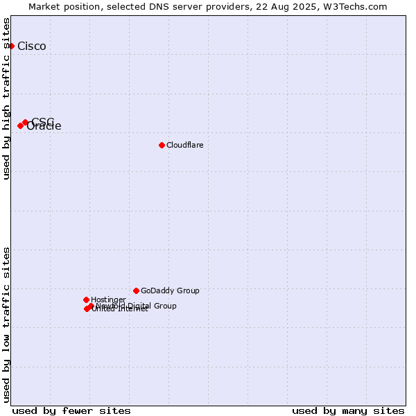 Market position of CSC vs. Oracle vs. Cisco