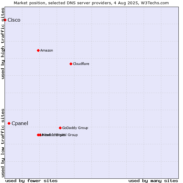 Market position of Cpanel vs. Cisco