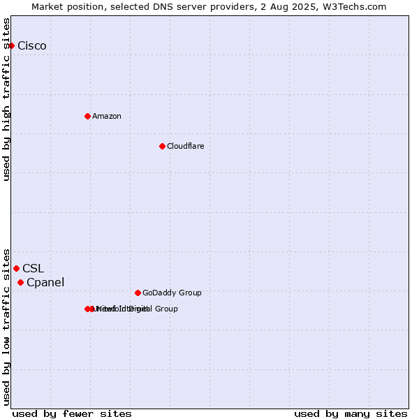 Market position of Cpanel vs. CSL vs. Cisco