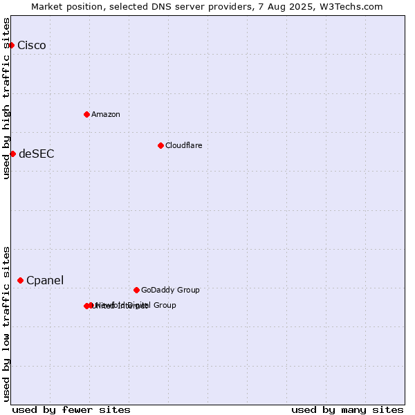 Market position of Cpanel vs. deSEC vs. Cisco