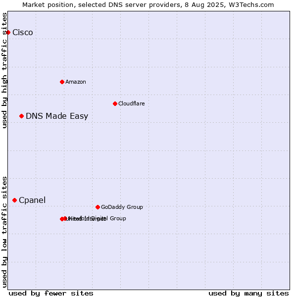 Market position of DNS Made Easy vs. Cpanel vs. Cisco