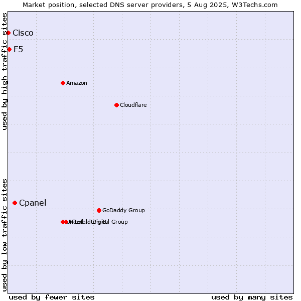 Market position of Cpanel vs. F5 vs. Cisco