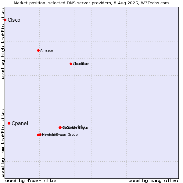 Market position of GoDaddy vs. Cpanel vs. Cisco