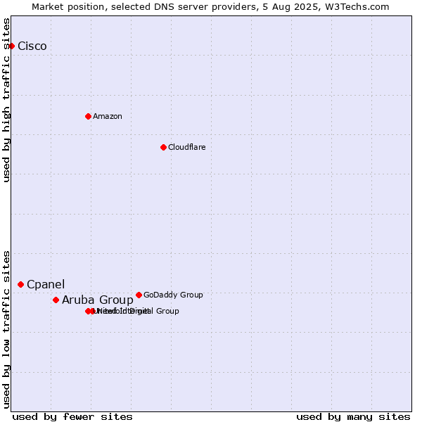 Market position of Aruba Group vs. Cpanel vs. Cisco