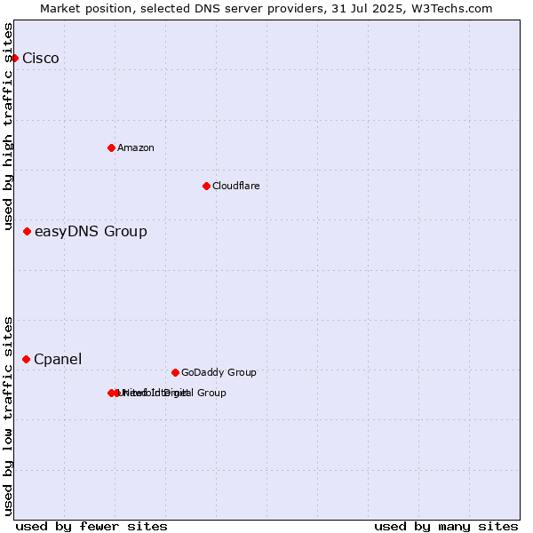 Market position of easyDNS Group vs. Cpanel vs. Cisco