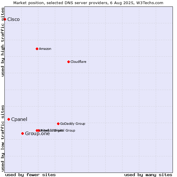Market position of Group.one vs. Cpanel vs. Cisco