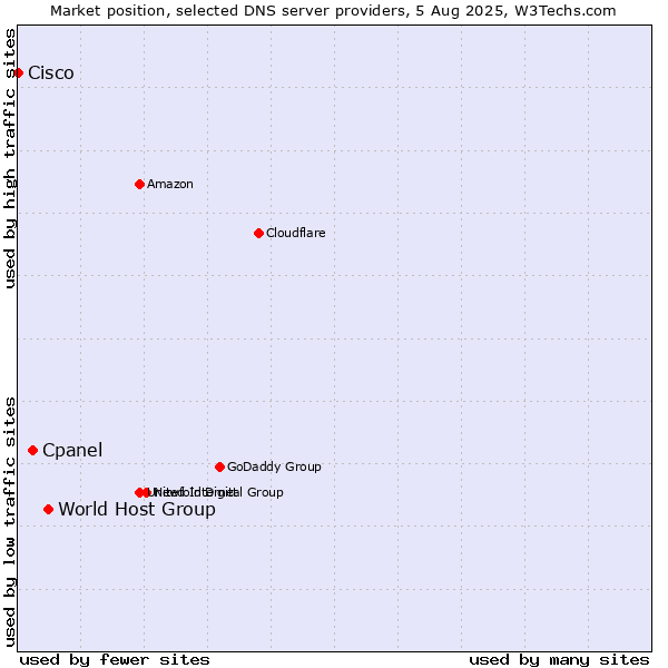 Market position of World Host Group vs. Cpanel vs. Cisco