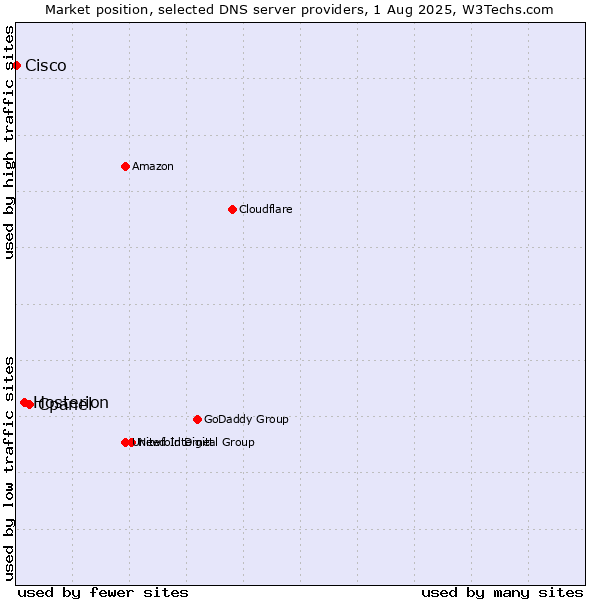 Market position of Cpanel vs. Hosterion vs. Cisco