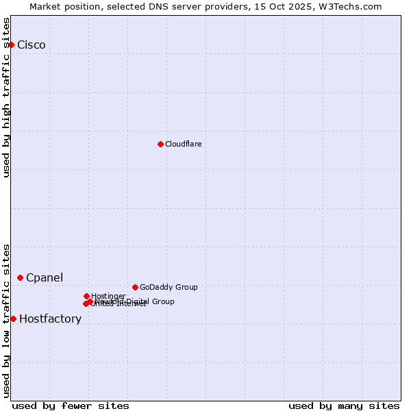 Market position of Cpanel vs. Hostfactory vs. Cisco