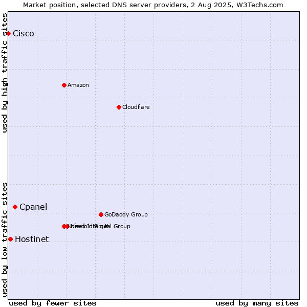 Market position of Cpanel vs. Hostinet vs. Cisco