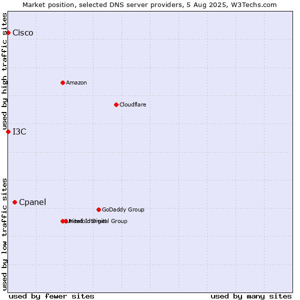 Market position of Cpanel vs. I3C vs. Cisco