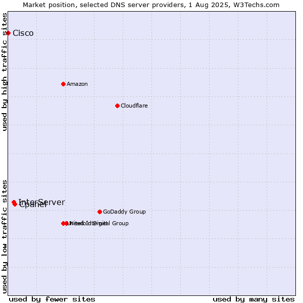 Market position of Cpanel vs. InterServer vs. Cisco