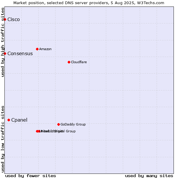 Market position of Cpanel vs. Consensus vs. Cisco