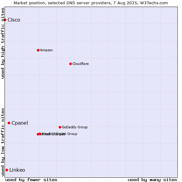 Market position of Cpanel vs. Linkeo vs. Cisco