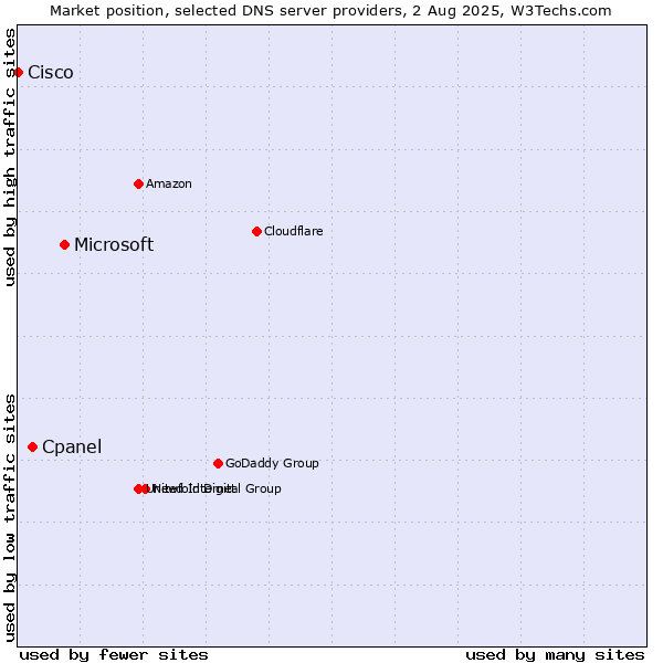 Market position of Microsoft vs. Cpanel vs. Cisco