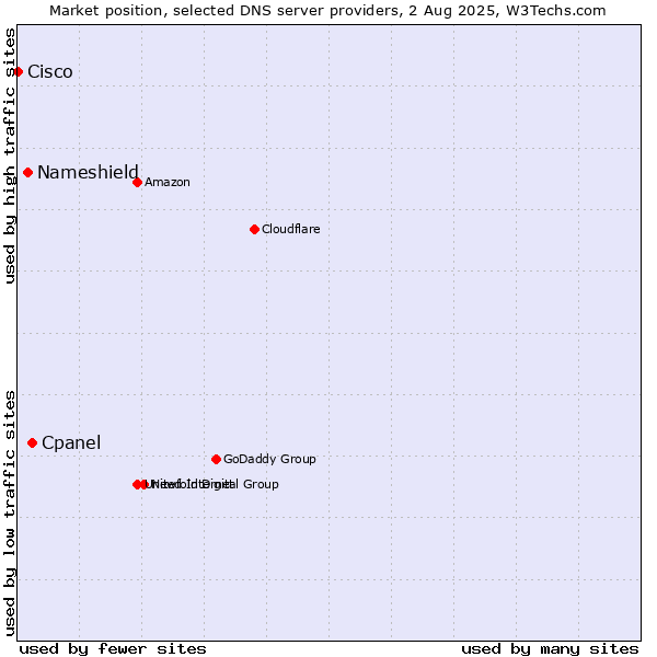 Market position of Cpanel vs. Nameshield vs. Cisco