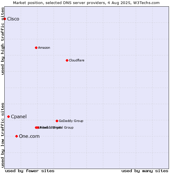 Market position of One.com vs. Cpanel vs. Cisco