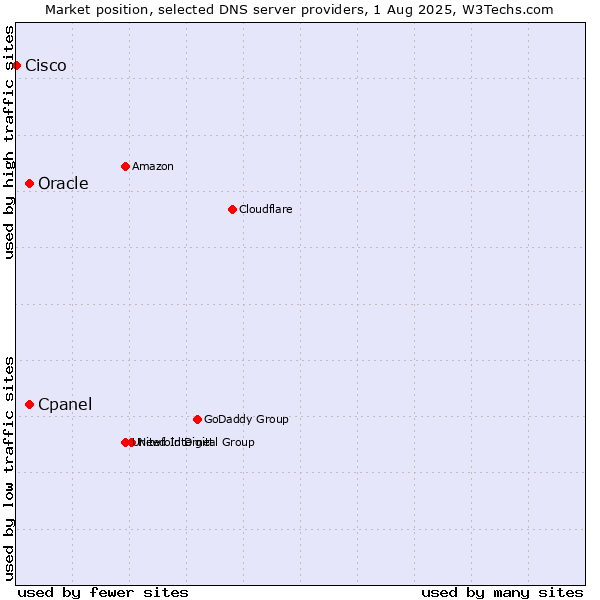 Market position of Cpanel vs. Oracle vs. Cisco
